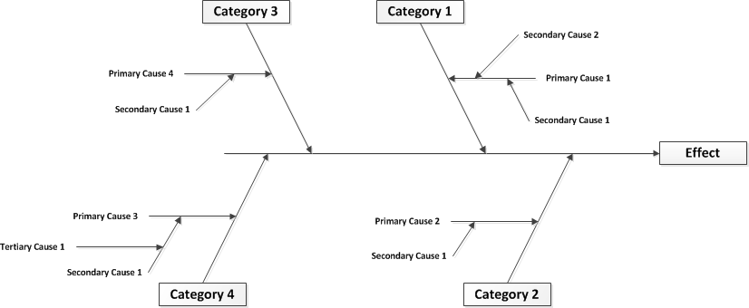 Cause And Effect T Chart