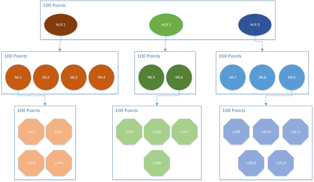 Example - Hierachical Cumulative Voting Prioritization